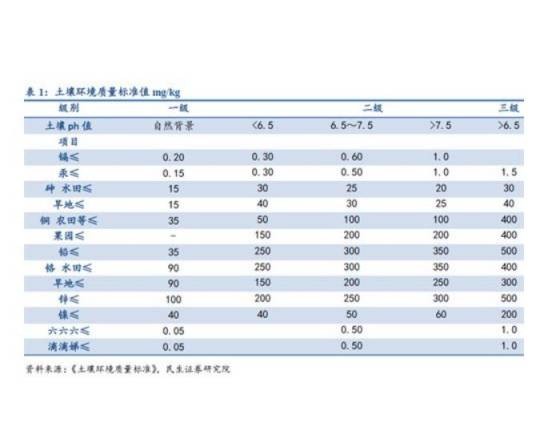 土壤污染指数