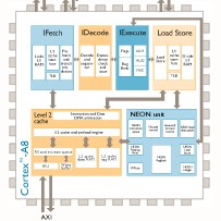 ARM Cortex-A8