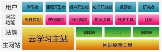 云学习
