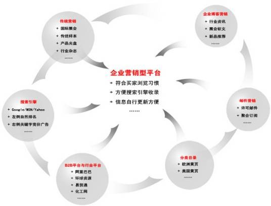 整体营销(营销方式)