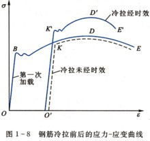 冷拉（试样成颈后的塑性变形过程）