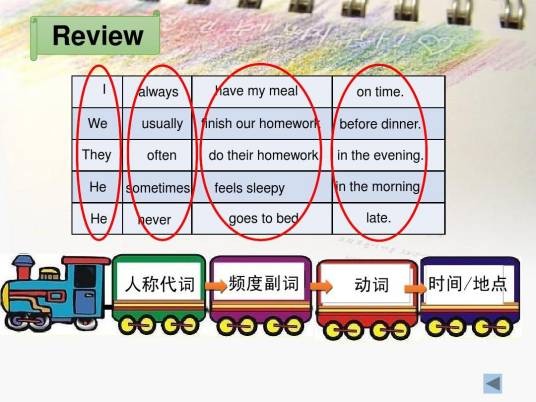 频度副词