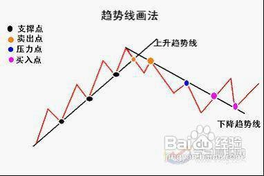 小趋势分析法