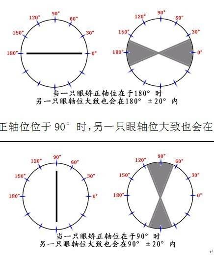 散光轴