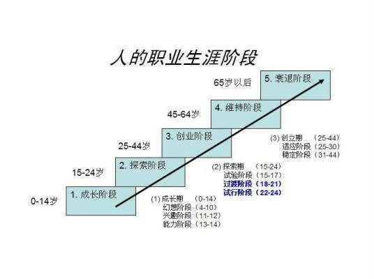 职业生涯教育