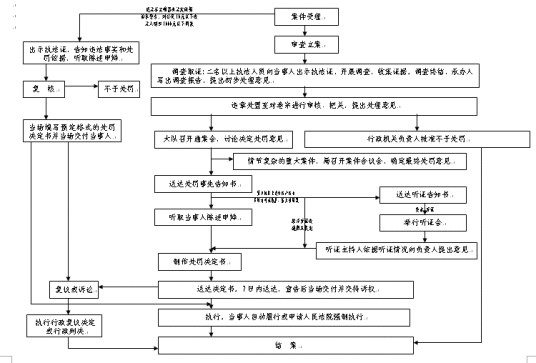 行政处罚种类