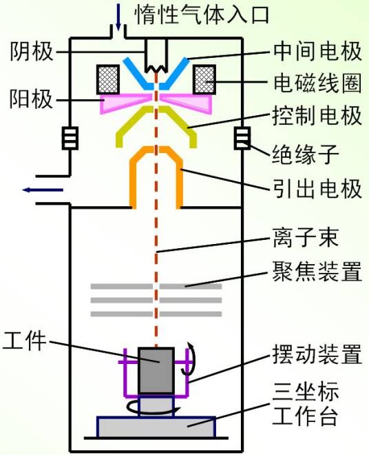 EBIT(电子束离子阱(ElectronBeamIonTrap))