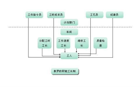 职能工长制
