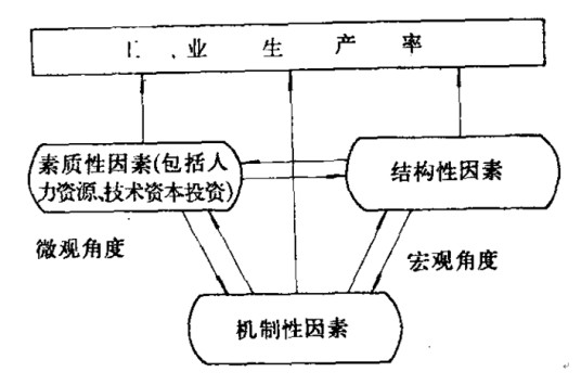 工业生产率