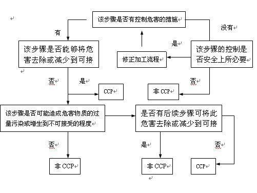 关键控制点判定树