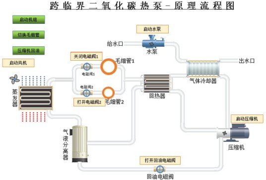 二氧化碳跨临界直冷制冰系统