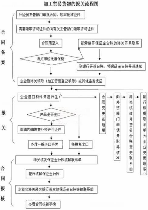 加工贸易货物