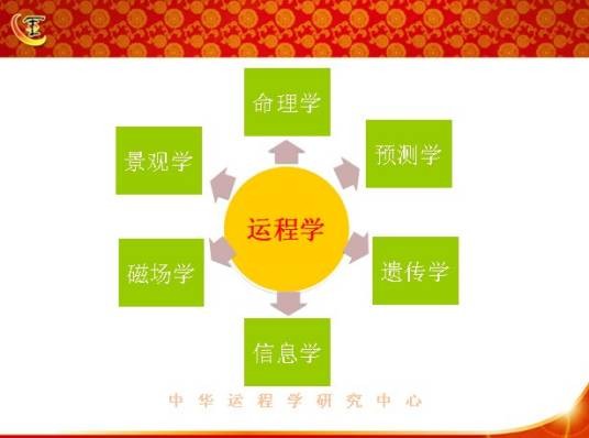 运程学(术语)