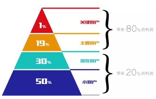 客户分级管理