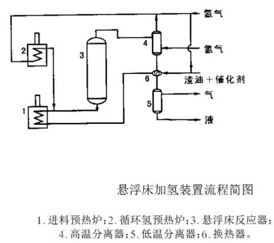 悬浮床加氢工艺