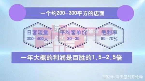 开一家肯德基加盟店要多少钱?
