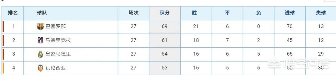 梅西任意球破门进生涯600球,助巴萨1-0马竞,巴萨的联赛冠军稳了吗?