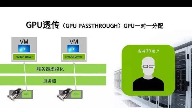 GPU虚拟化是什么意,具体怎么实现?