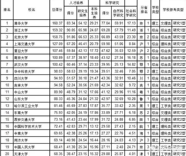 中国大学排名是怎么排出来的?