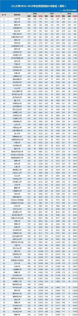 有哪些985、211大学的分数比较低?