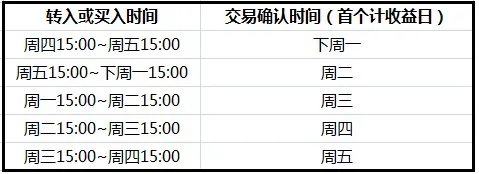 余额宝份额确认什么意思