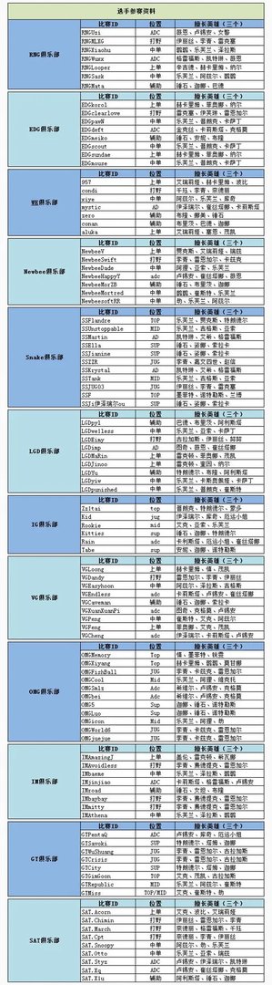 2016英雄联盟LPL夏季赛各战队大名单