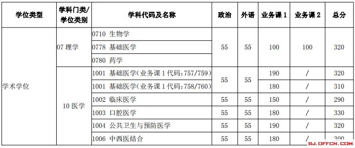 2018年上海交通大学考研复试分数线