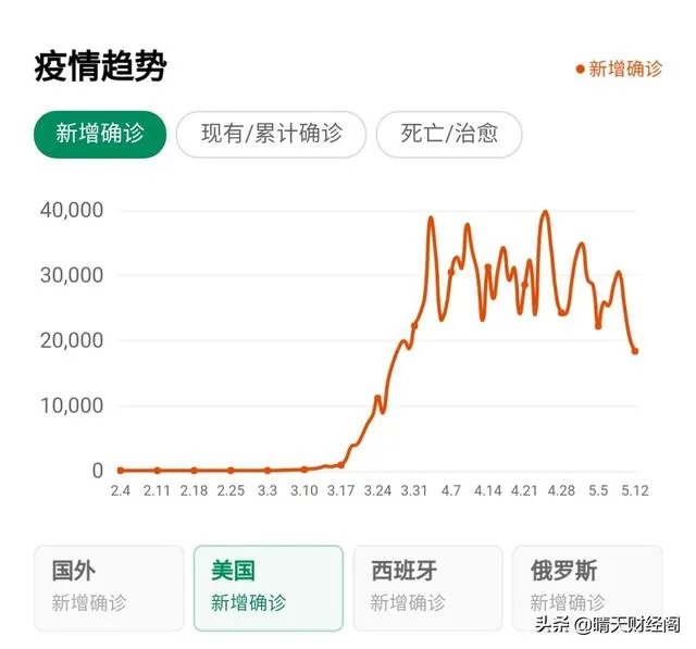 美国已经确诊143万,为何每天不会几何裂变?