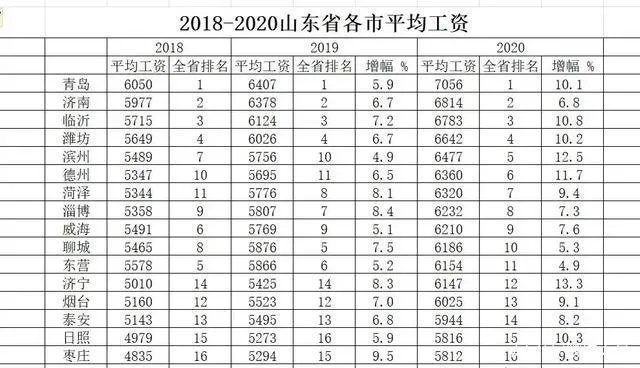 济南工资水平怎么样？