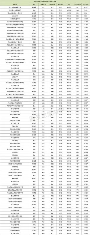 河北各大学录取分数线一览表2021(2022年参考)