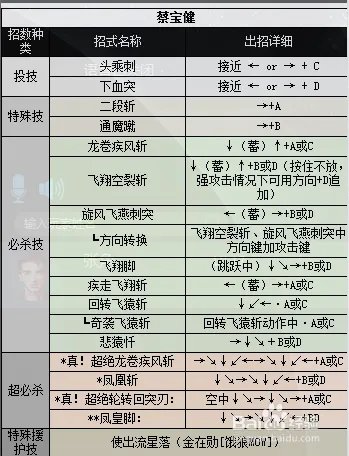 拳皇2000出招表