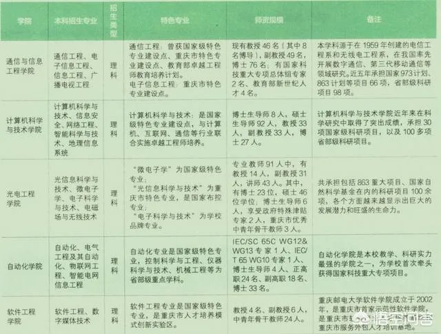 重庆邮电大学怎么样？