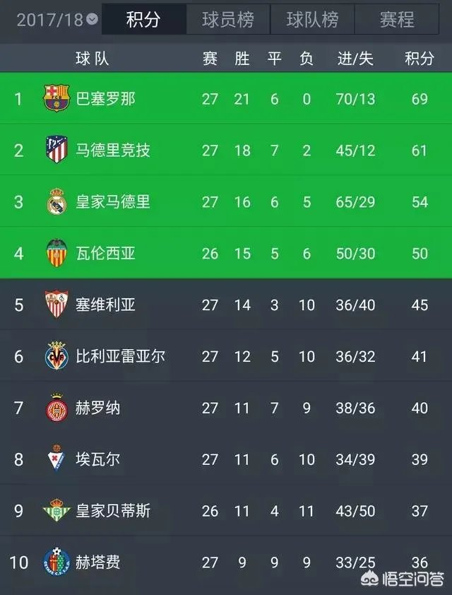 梅西任意球破门进生涯600球,助巴萨1-0马竞,巴萨的联赛冠军稳了吗?