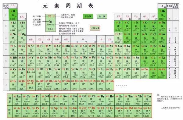 化学元素周期表怎么读