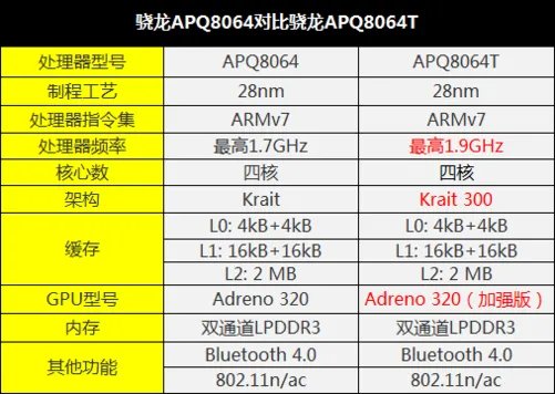 新老四核对决 骁龙600比APQ8064强多少?