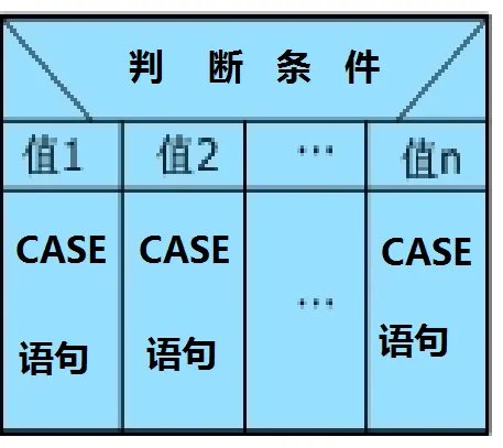 C语言中switch语句的N-S流程图怎么画啊?