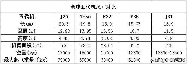 中国五代战机有哪些?怎么样?