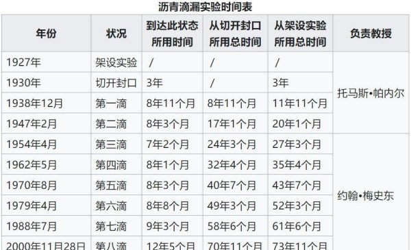沥青滴漏实验快一百年了,他们是想证明什么?