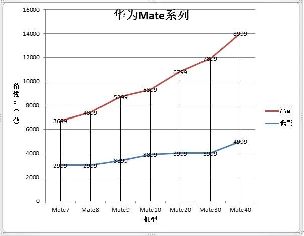 华为高端系列手机价格涨了近千元,为何销量却越来越好?