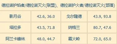 wow火焰节火焰位置在哪？