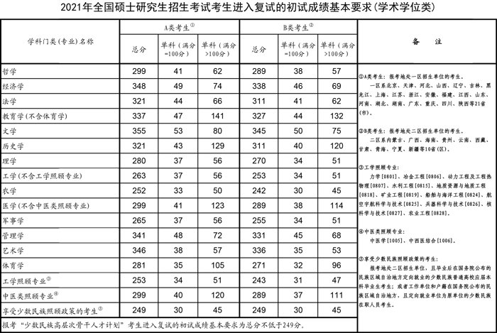 考研成绩什么时候公布2022