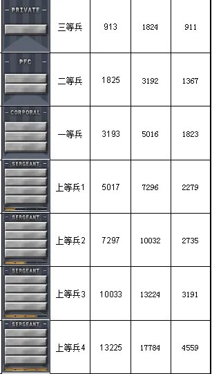 《穿越火线》军衔经验表2023介绍