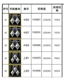 《穿越火线》军衔经验表2023介绍