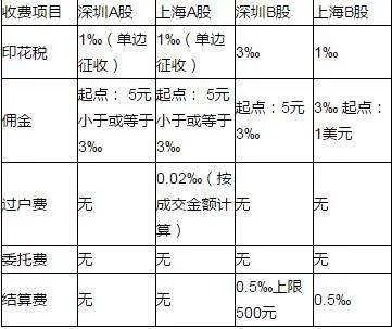 本人为新手,刚刚开始玩股票。请问大家2017年最新股票交易手续费怎么计算。证券交易所手续费为万3。
