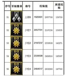 《穿越火线》军衔经验表2023介绍