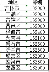 吉林各地区的邮编分别是什么？
