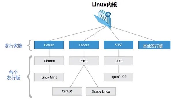 linux各个版本的区别?