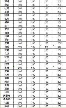 演义三国——武将四维详细资料列表