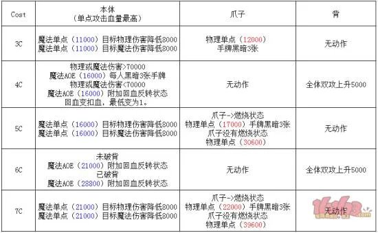 乖离性百万亚瑟王超弩霾龙怎么打 雾霾龙打法攻略