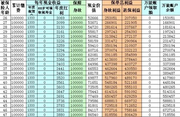 太平洋保险公司的鸿发年年怎样计算?